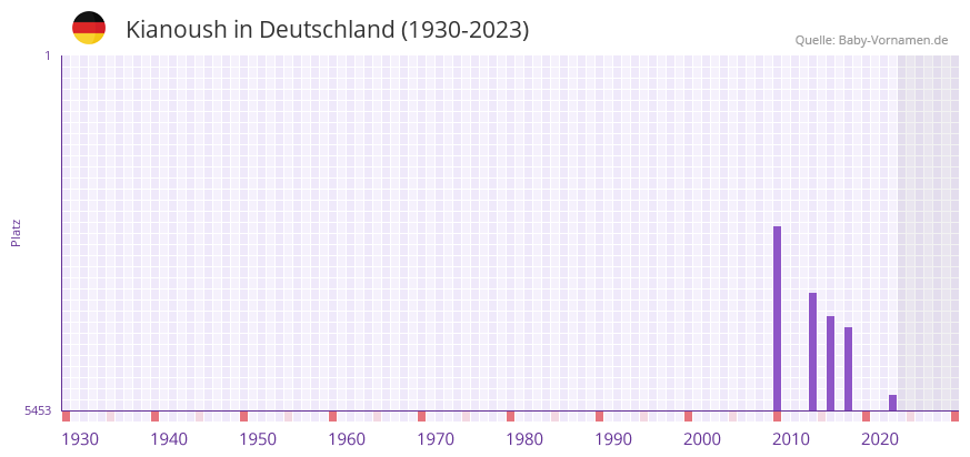 Kianoush in der Vornamen-Hitliste von Deutschland (1930-2023) Kianoush in der Vornamen-Hitliste von Deutschland (1930-2023)
