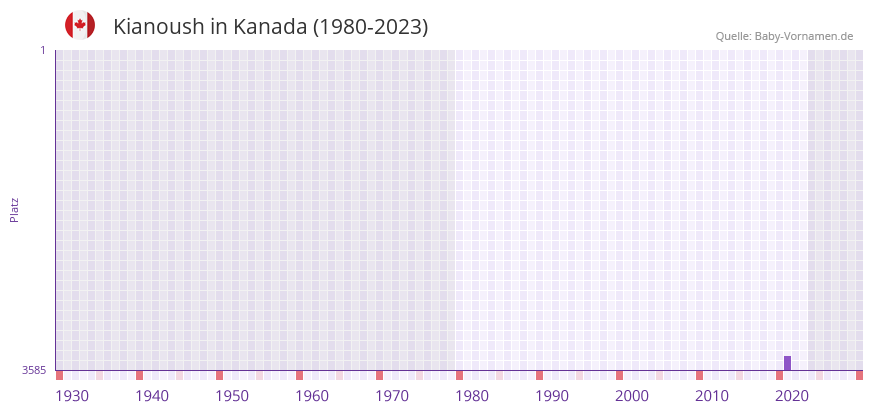 Kianoush in der Vornamen-Hitliste von Kanada (1980-2023) Kianoush in der Vornamen-Hitliste von Kanada (1980-2023)
