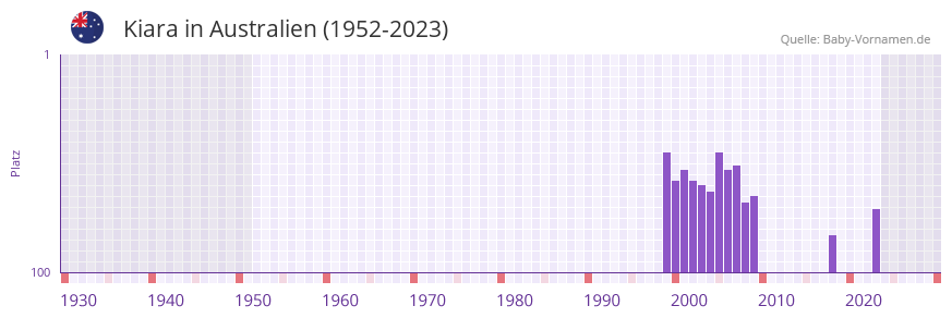 Kiara in der Vornamen-Hitliste von Australien (1952-2023)