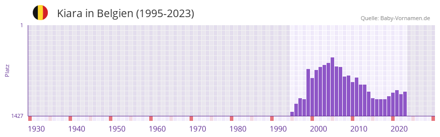 Kiara in der Vornamen-Hitliste von Belgien (1995-2023)