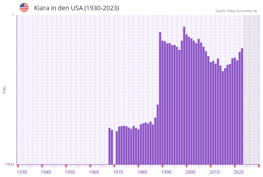Kiara in der Vornamen-Hitliste von den USA (1930-2023)