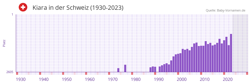 Kiara in der Vornamen-Hitliste von der Schweiz (1930-2023)