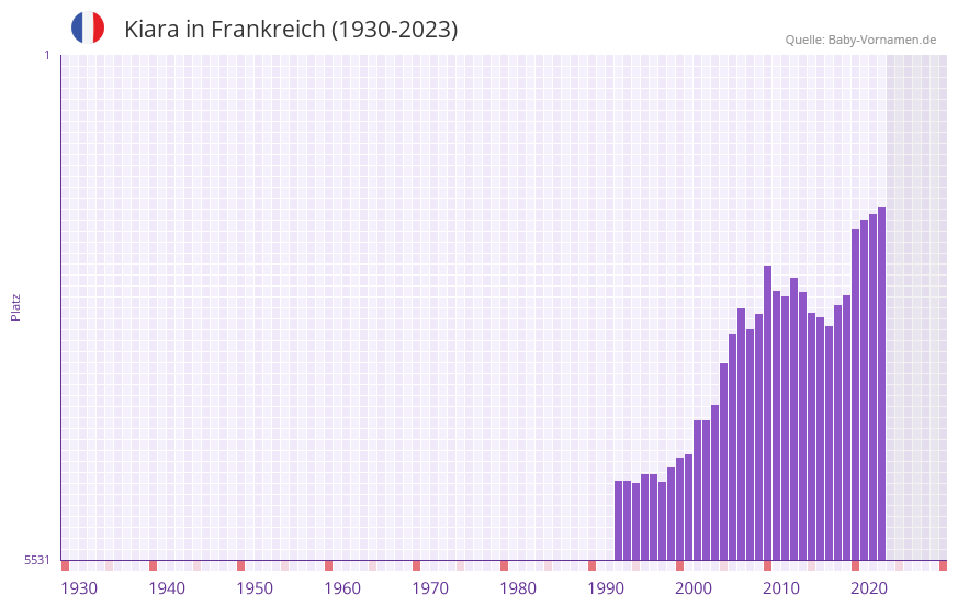 Kiara in der Vornamen-Hitliste von Frankreich (1930-2023)