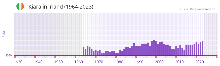 Kiara in der Vornamen-Hitliste von Irland (1964-2023)