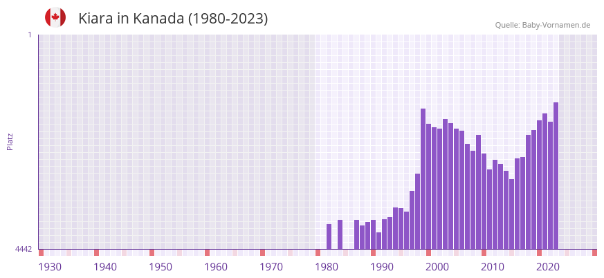 Kiara in der Vornamen-Hitliste von Kanada (1980-2023)