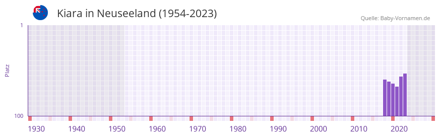 Kiara in der Vornamen-Hitliste von Neuseeland (1954-2023)
