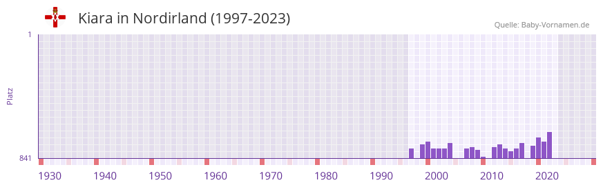 Kiara in der Vornamen-Hitliste von Nordirland (1997-2023)