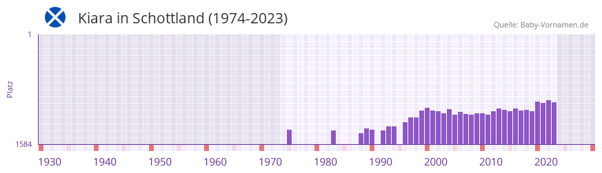 Kiara in der Vornamen-Hitliste von Schottland (1974-2023)