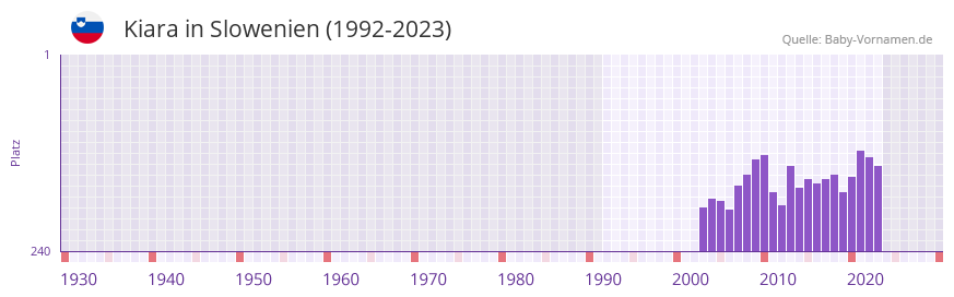 Kiara in der Vornamen-Hitliste von Slowenien (1992-2023)