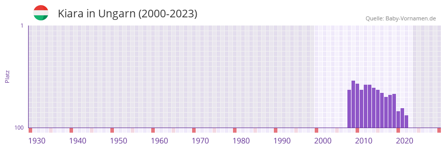 Kiara in der Vornamen-Hitliste von Ungarn (2000-2023)