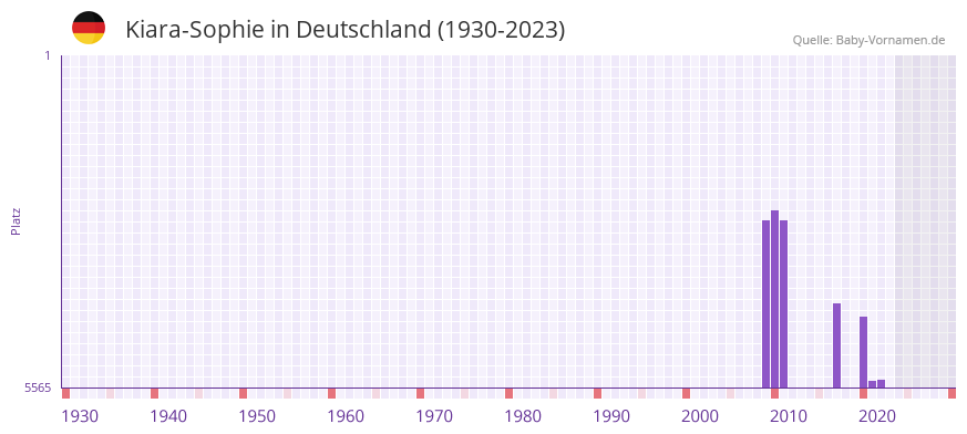 Kiara-Sophie in der Vornamen-Hitliste von Deutschland (1930-2023) Kiara-Sophie in der Vornamen-Hitliste von Deutschland (1930-2023)