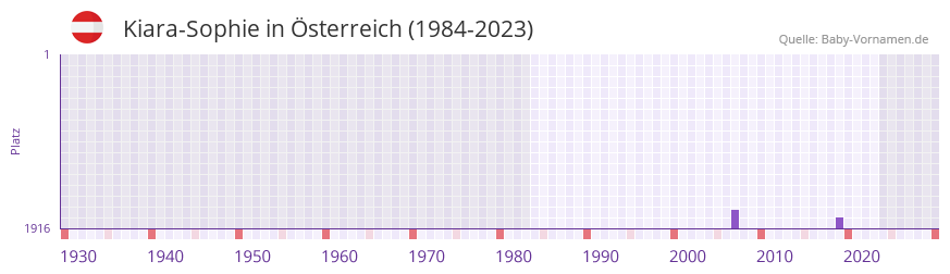Kiara-Sophie in der Vornamen-Hitliste von Österreich (1984-2023) Kiara-Sophie in der Vornamen-Hitliste von Österreich (1984-2023)