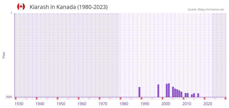 Kiarash in der Vornamen-Hitliste von Kanada (1980-2023) Kiarash in der Vornamen-Hitliste von Kanada (1980-2023)
