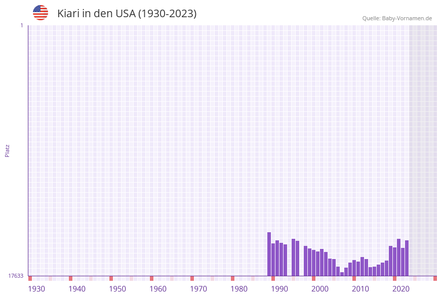 Kiari in der Vornamen-Hitliste von den USA (1930-2023)