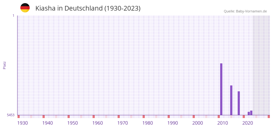Kiasha in der Vornamen-Hitliste von Deutschland (1930-2023) Kiasha in der Vornamen-Hitliste von Deutschland (1930-2023)