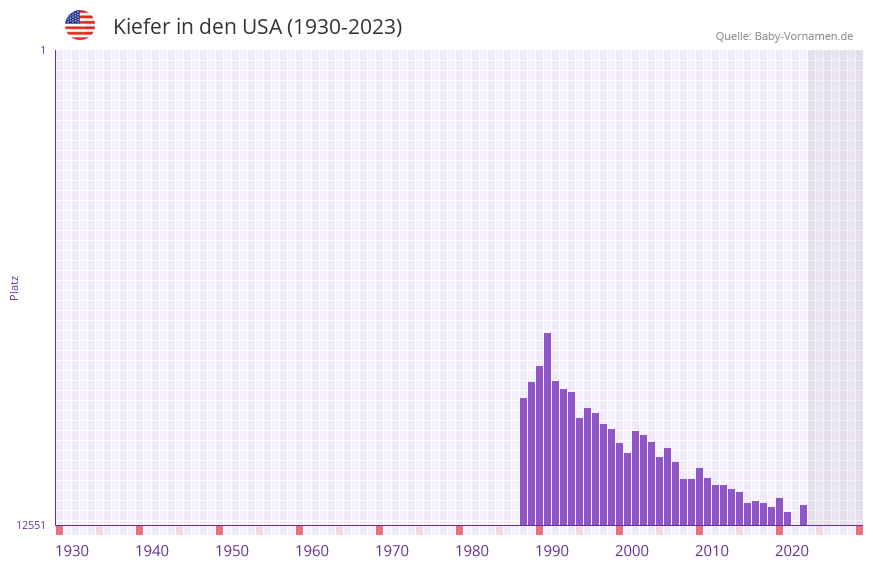Kiefer in der Vornamen-Hitliste von den USA (1930-2023)