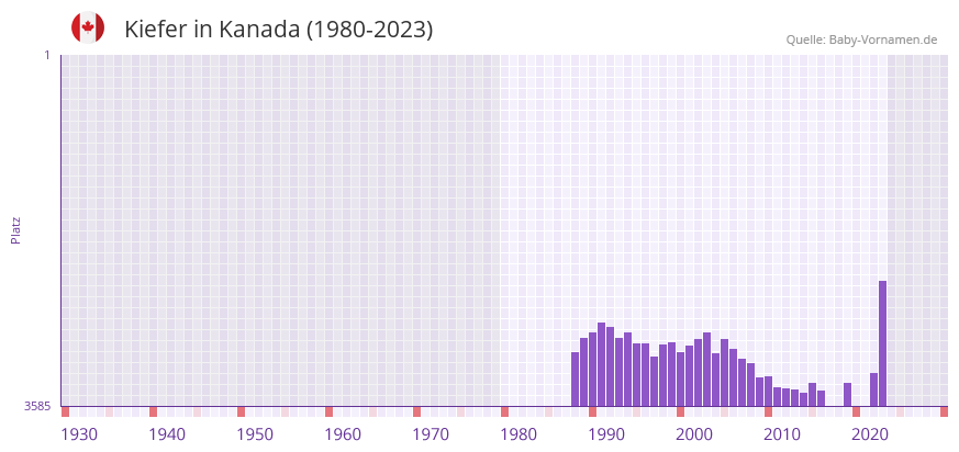 Kiefer in der Vornamen-Hitliste von Kanada (1980-2023)