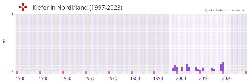 Kiefer in der Vornamen-Hitliste von Nordirland (1997-2023)