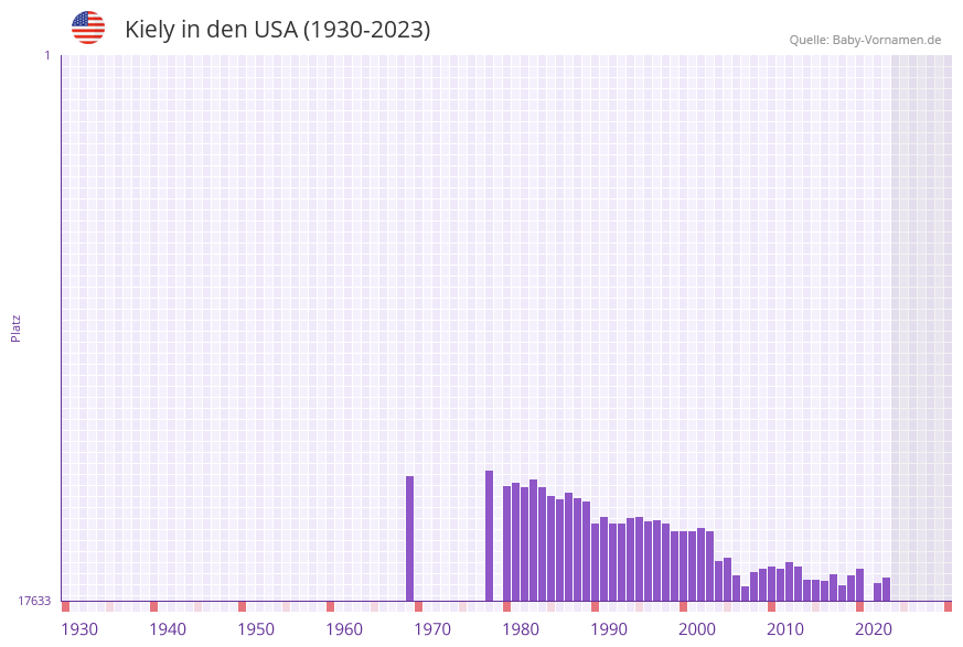 Kiely in der Vornamen-Hitliste von den USA (1930-2023)