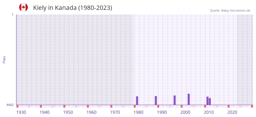 Kiely in der Vornamen-Hitliste von Kanada (1980-2023)