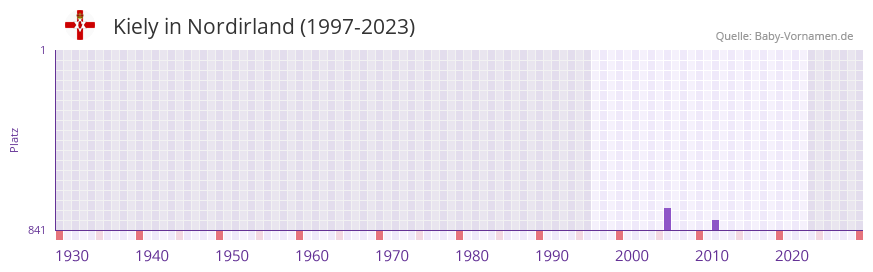 Kiely in der Vornamen-Hitliste von Nordirland (1997-2023)
