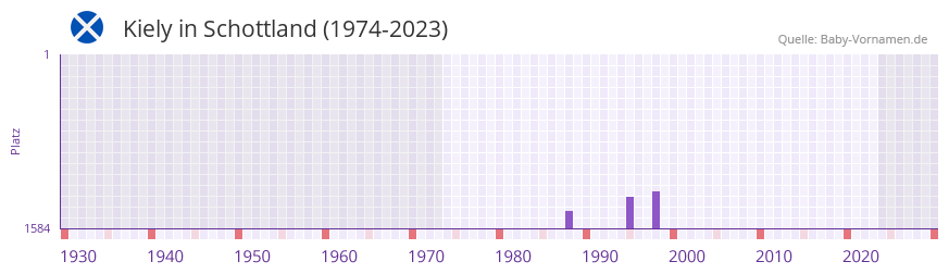 Kiely in der Vornamen-Hitliste von Schottland (1974-2023)