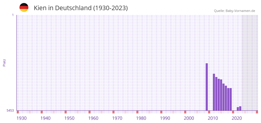 Kien in der Vornamen-Hitliste von Deutschland (1930-2023)