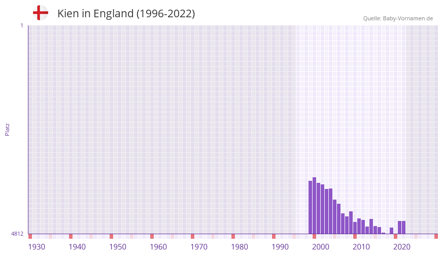 Kien in der Vornamen-Hitliste von England (1996-2022)