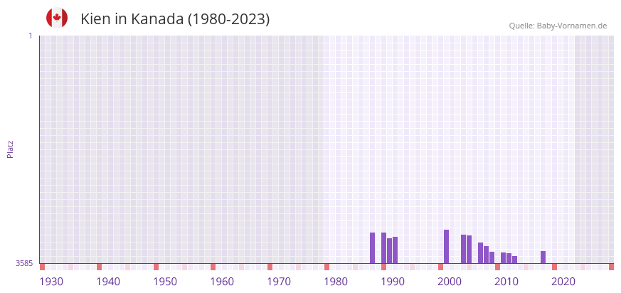 Kien in der Vornamen-Hitliste von Kanada (1980-2023)