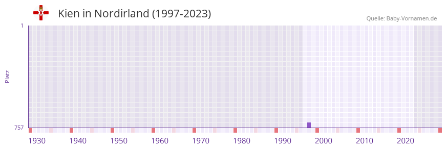 Kien in der Vornamen-Hitliste von Nordirland (1997-2023)
