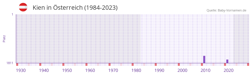 Kien in der Vornamen-Hitliste von sterreich (1984-2023)