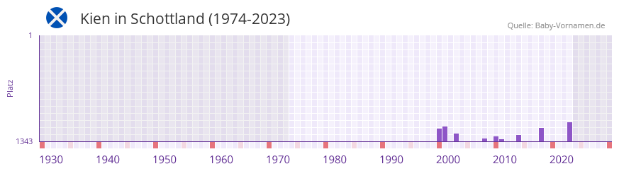 Kien in der Vornamen-Hitliste von Schottland (1974-2023)
