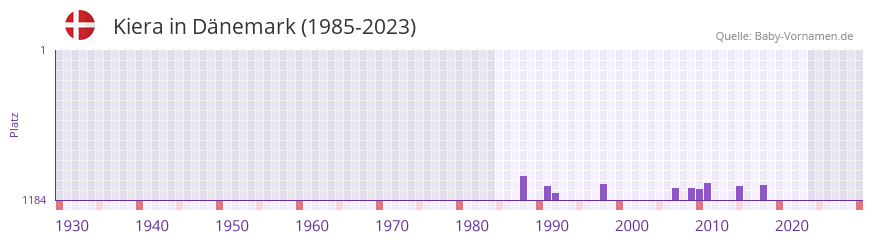 Kiera in der Vornamen-Hitliste von Dnemark (1985-2023)