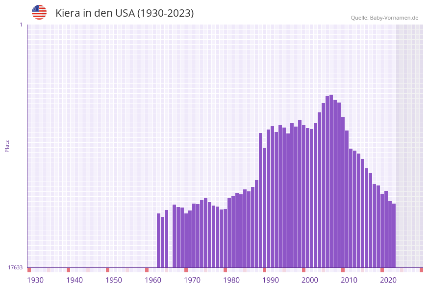 Kiera in der Vornamen-Hitliste von den USA (1930-2023)