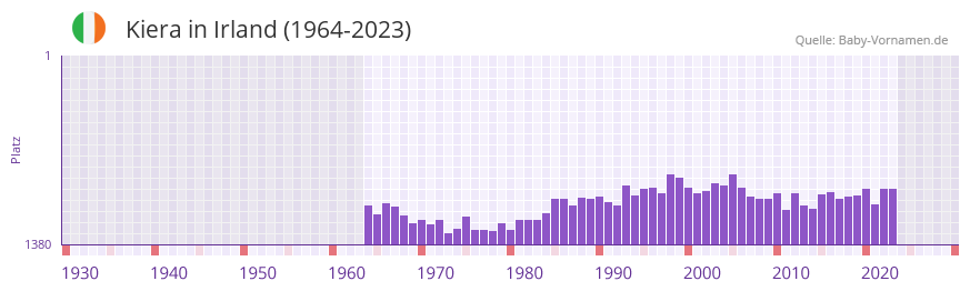 Kiera in der Vornamen-Hitliste von Irland (1964-2023)