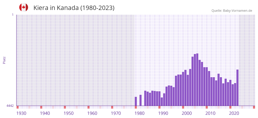 Kiera in der Vornamen-Hitliste von Kanada (1980-2023)