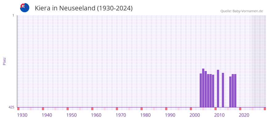 Kiera in der Vornamen-Hitliste von Neuseeland (1930-2024)