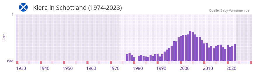 Kiera in der Vornamen-Hitliste von Schottland (1974-2023)