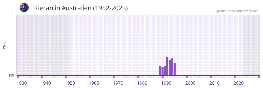 Kieran in der Vornamen-Hitliste von Australien (1952-2023)
