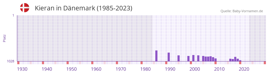 Kieran in der Vornamen-Hitliste von Dnemark (1985-2023)