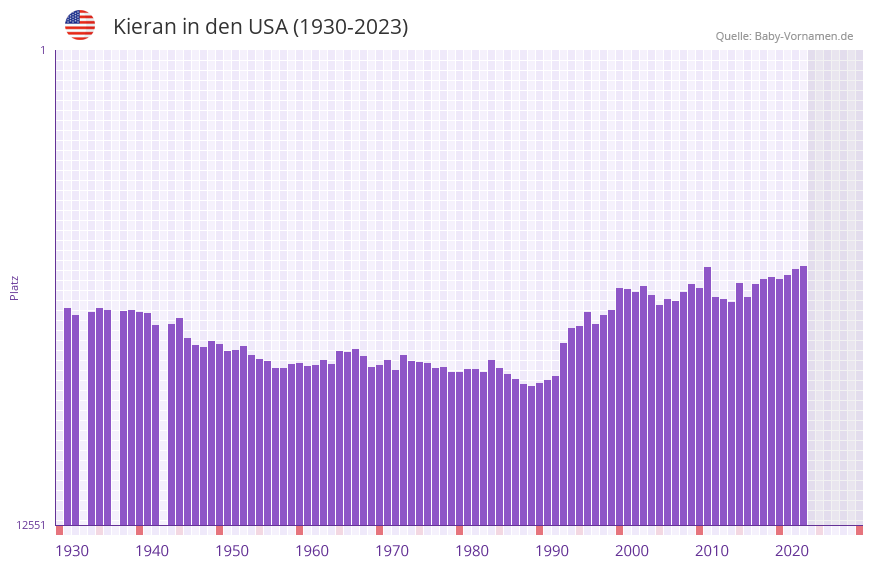 Kieran in der Vornamen-Hitliste von den USA (1930-2023)