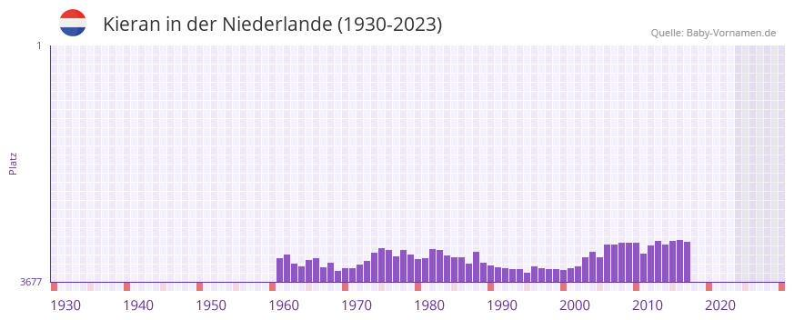 Kieran in der Vornamen-Hitliste von der Niederlande (1930-2023)
