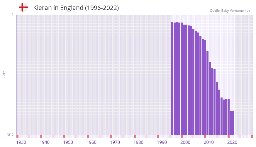 Kieran in der Vornamen-Hitliste von England (1996-2022)