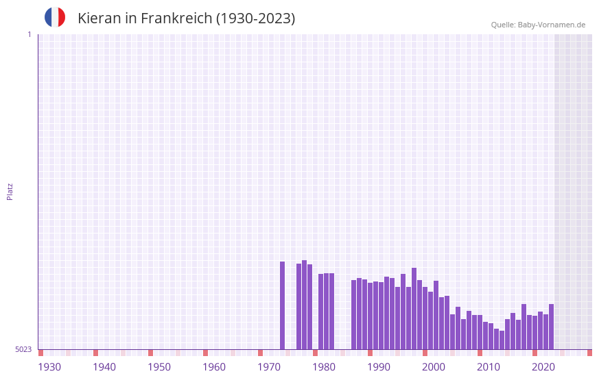 Kieran in der Vornamen-Hitliste von Frankreich (1930-2023)