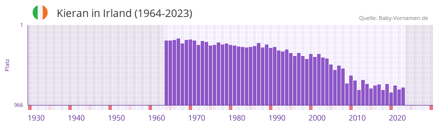 Kieran in der Vornamen-Hitliste von Irland (1964-2023)