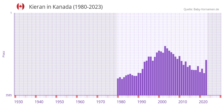 Kieran in der Vornamen-Hitliste von Kanada (1980-2023)