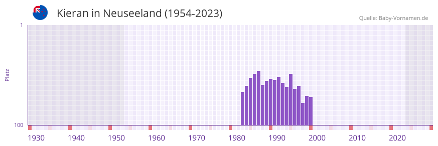 Kieran in der Vornamen-Hitliste von Neuseeland (1954-2023)