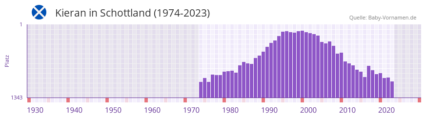 Kieran in der Vornamen-Hitliste von Schottland (1974-2023)