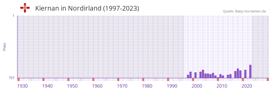 Kiernan in der Vornamen-Hitliste von Nordirland (1997-2023)