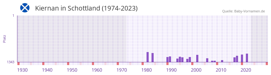 Kiernan in der Vornamen-Hitliste von Schottland (1974-2023)